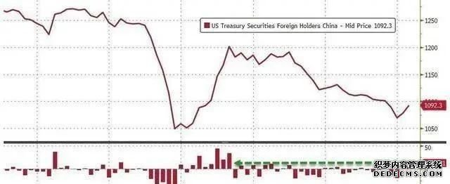 中國持續(xù)拋售1149億美債，美國無權(quán)賴掉美債！