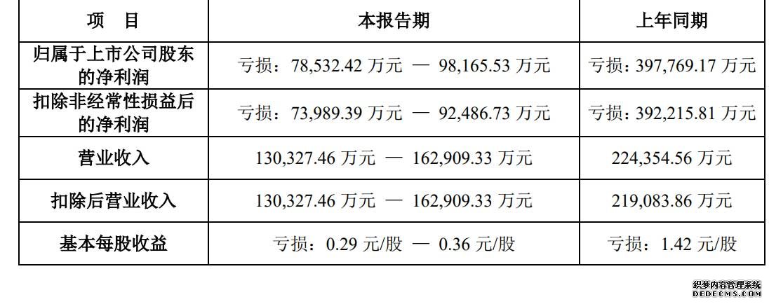 華誼兄弟預(yù)虧近10億 王忠軍兄弟套現(xiàn)：償還股票質(zhì)押融資