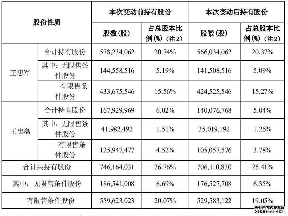 華誼兄弟預(yù)虧近10億 王忠軍兄弟套現(xiàn)：償還股票質(zhì)押融資